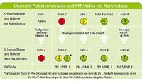 HJS Nachrstsatz, Katalysator/Rupartikelfilter (Kombisystem) "Original-DPF City-Filter KOMBI-Paket", Art.-Nr. 93 11 9028
